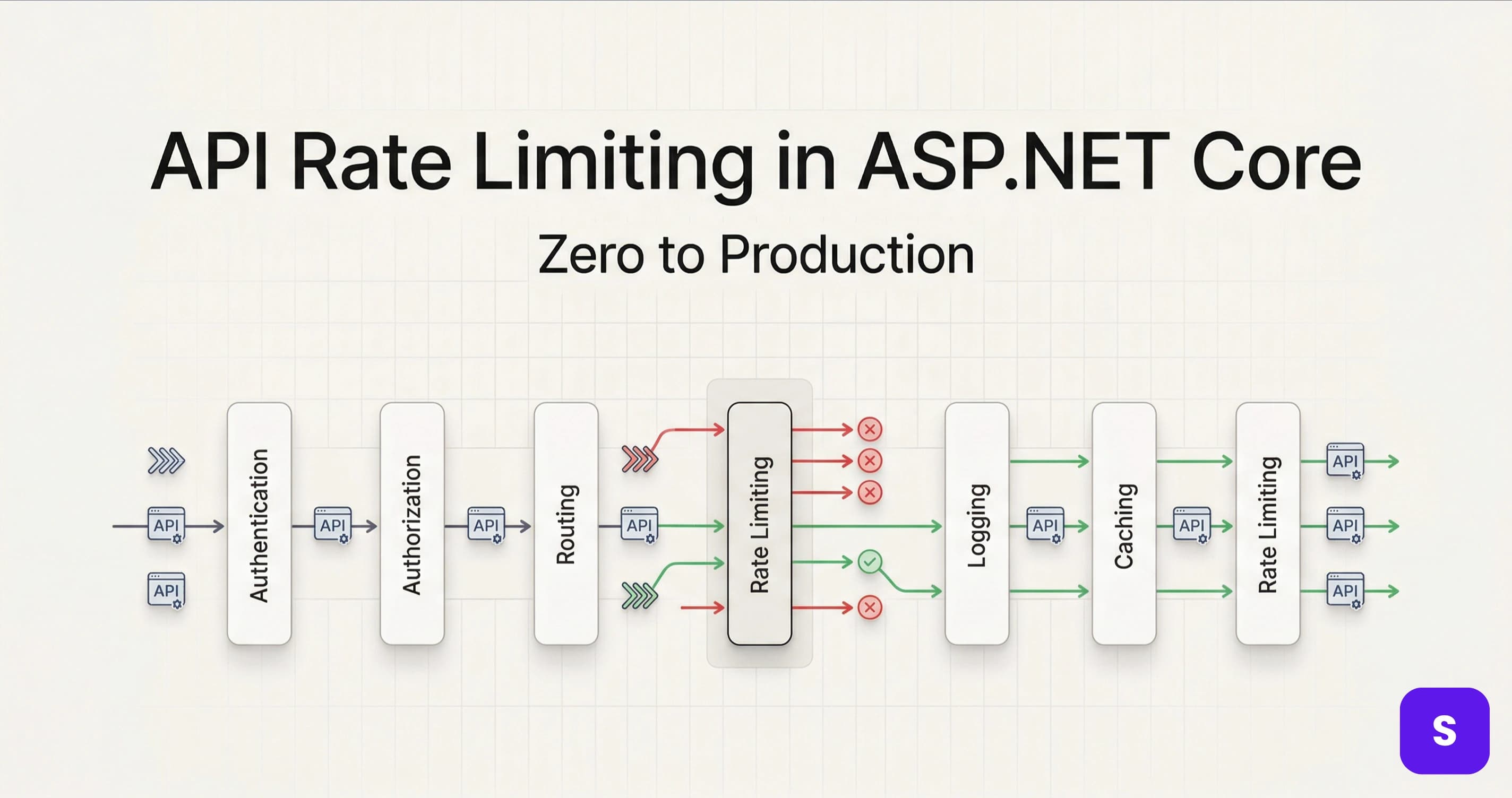 API Rate Limiting in ASP.NET Core: Zero to Production