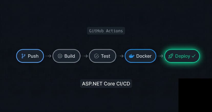 CI/CD Pipeline for ASP.NET Core with GitHub Actions