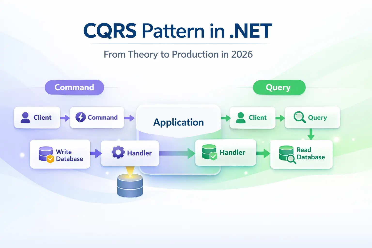 CQRS Pattern in .NET: From Theory to Production 2026