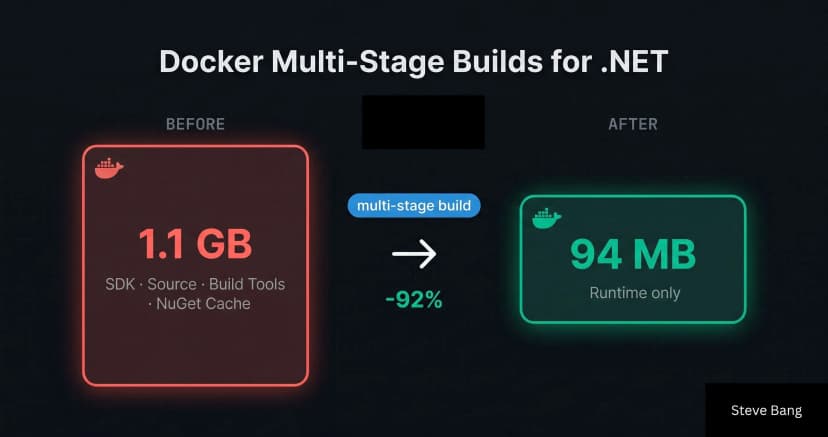 Docker Multi-Stage Builds for .NET: Smaller Images