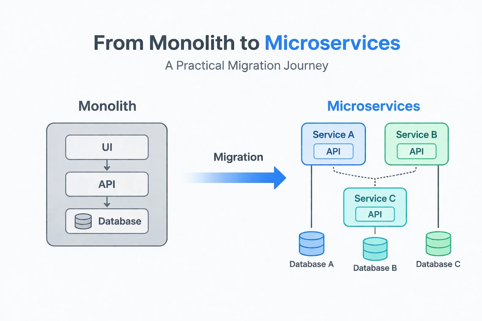 Monolith to Microservices: What Actually Happened