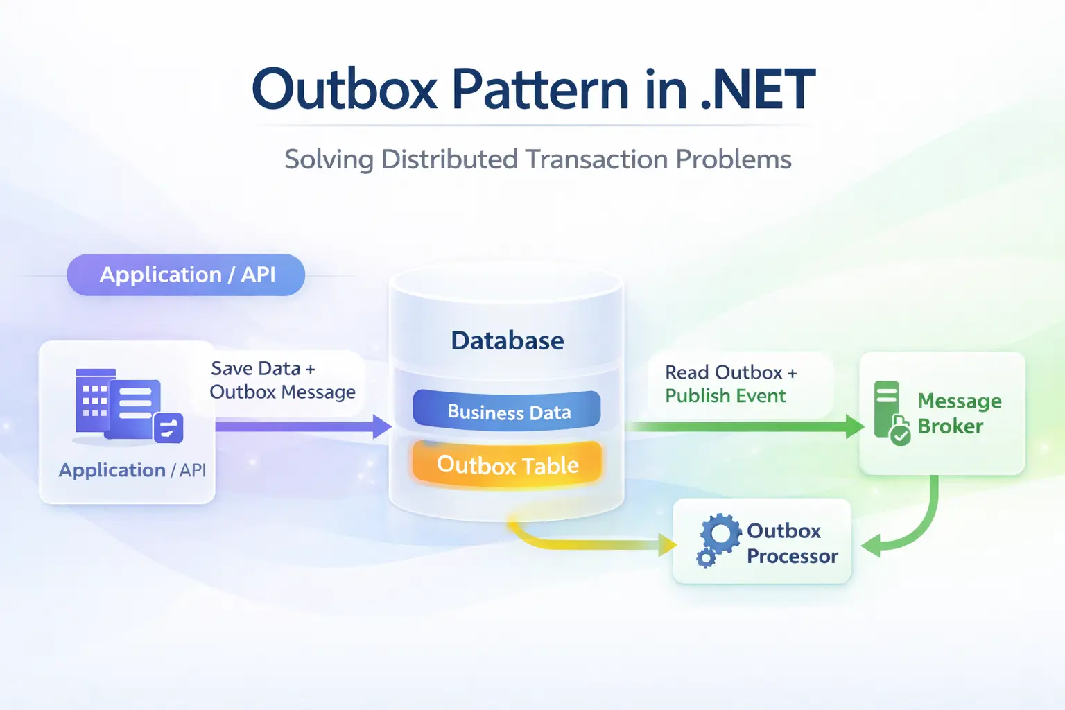 Outbox Pattern: Fix Distributed Transactions in .NET