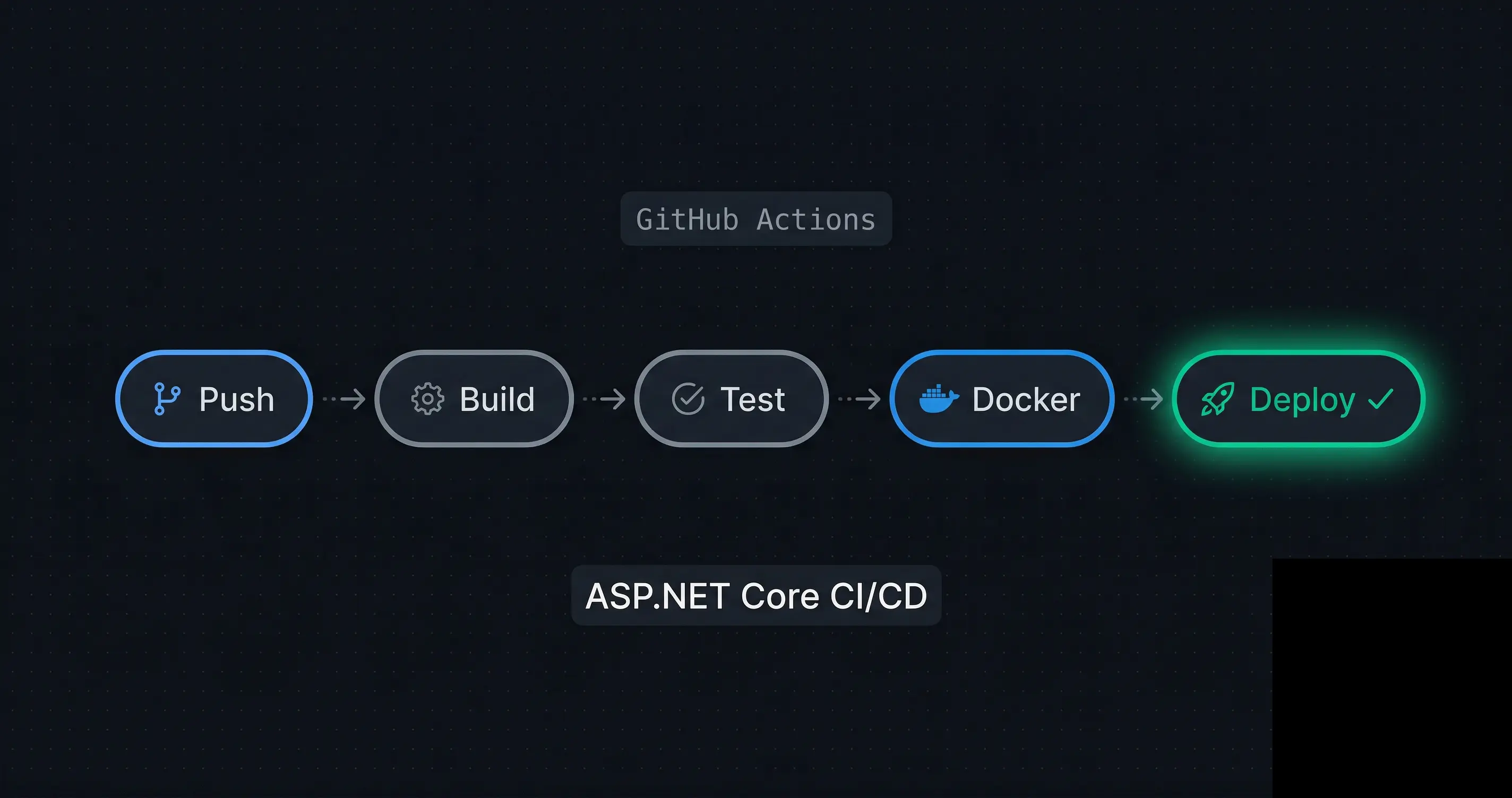 CI/CD Pipeline for ASP.NET Core with GitHub Actions