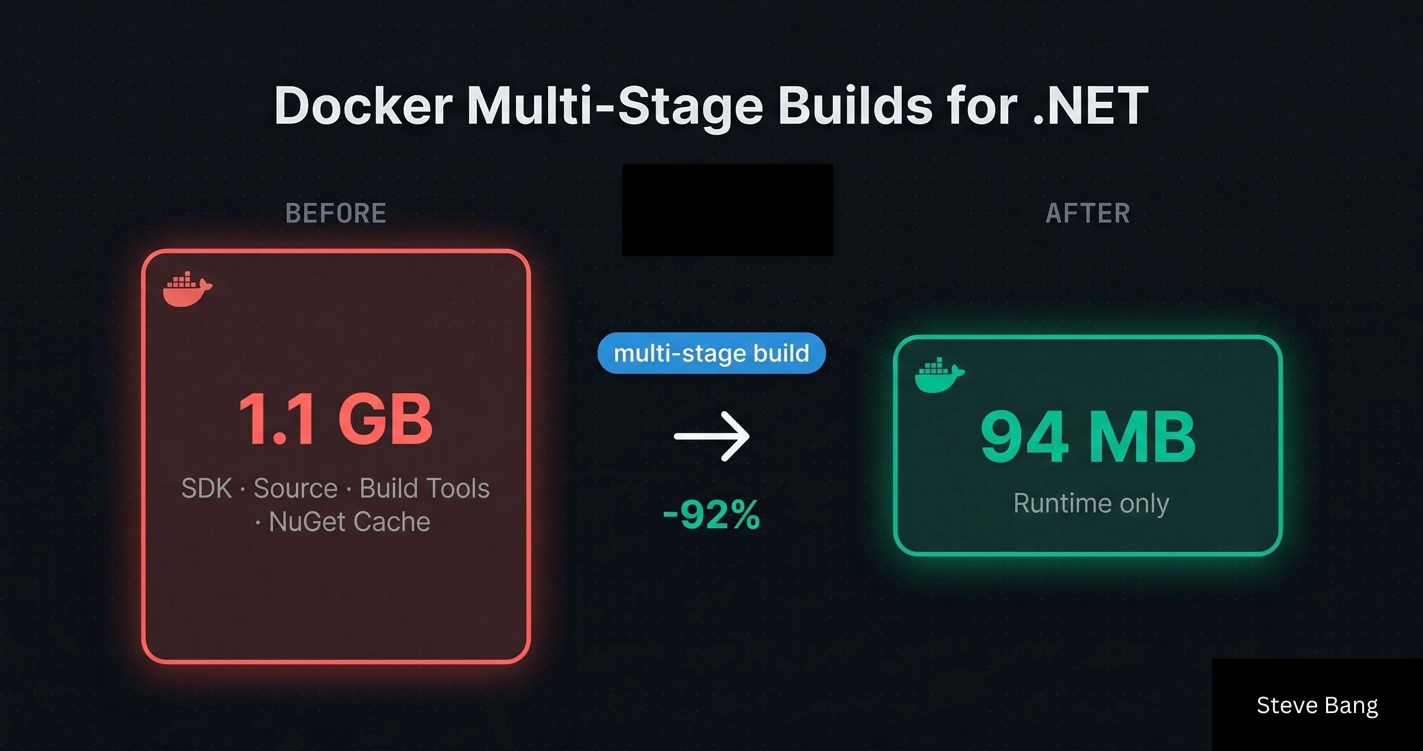 Docker Multi-Stage Builds for .NET: Smaller Images - Steve Bang