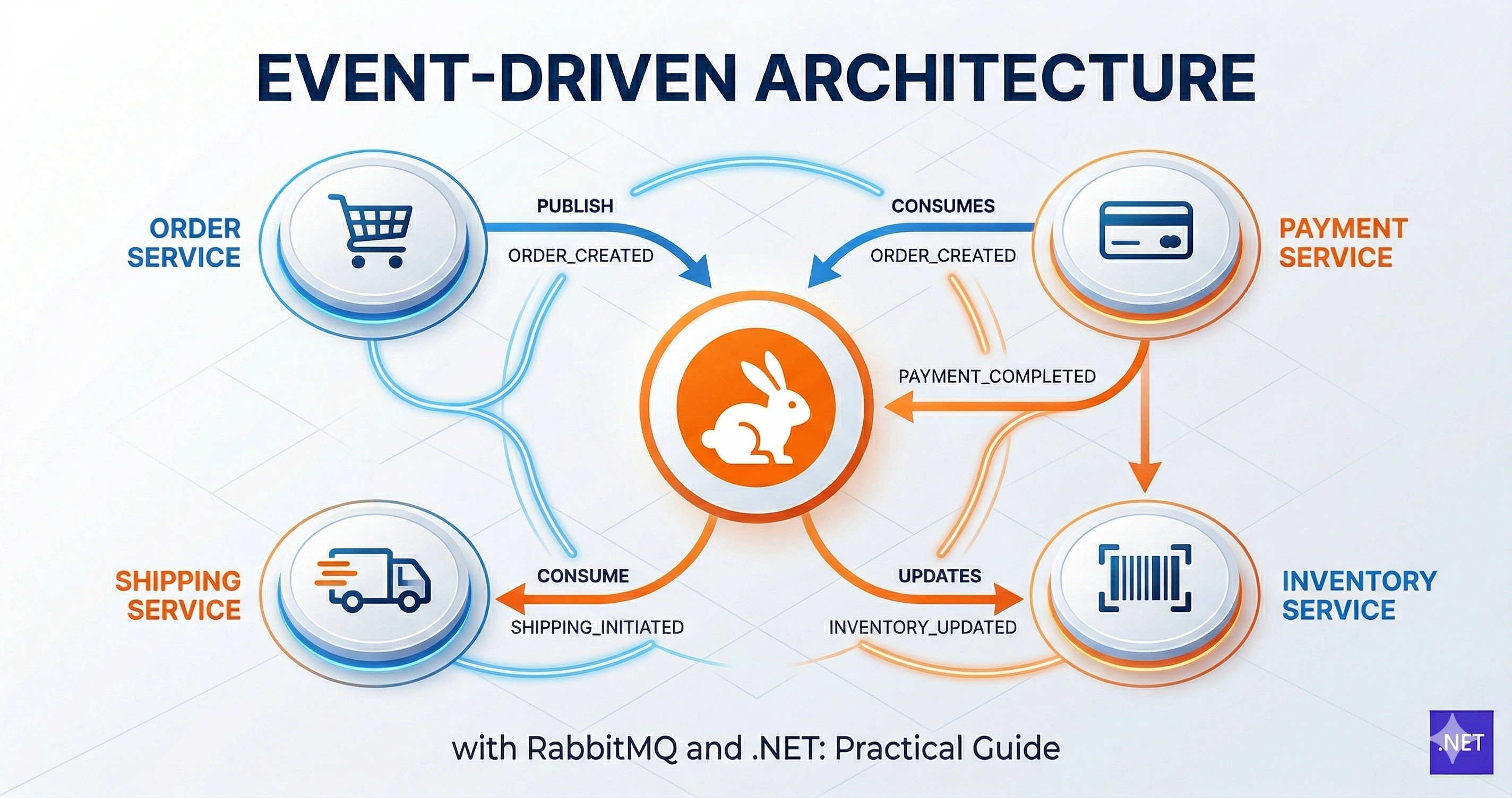 Event-Driven Architecture with RabbitMQ and .NET - Steve Bang